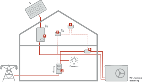 Hot Water Heat Pump SG Ready Implementation