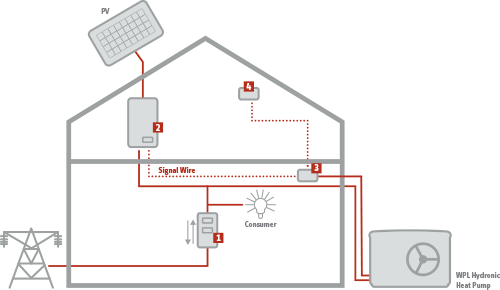 Hot Water Heat Pump SG Ready Implementation
